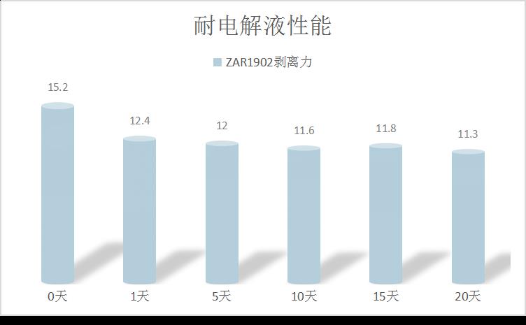 ZAR-1902耐电解液剥离力.jpg